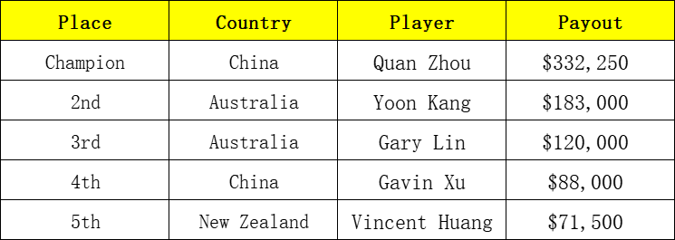 Tournament Results Table