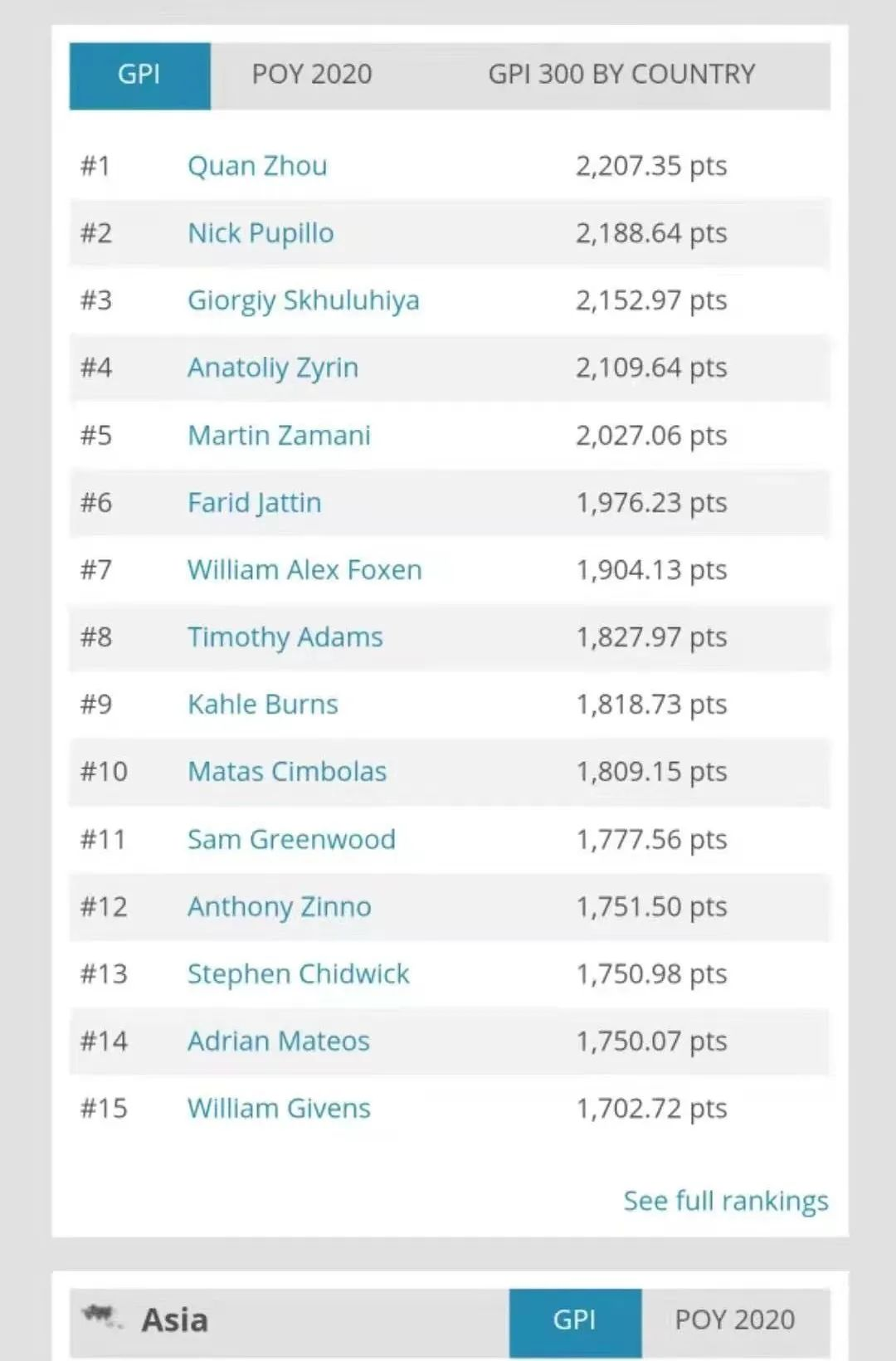 GPI POY 2020 Rankings