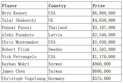 Triton Poker Series London 2023 - Event #9 $250k NLH Luxm Invitational - FINAL TABLE