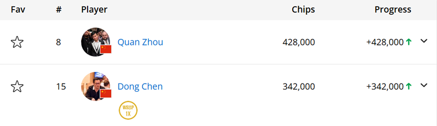 Quan Zhou and Dong Chen Chip Counts